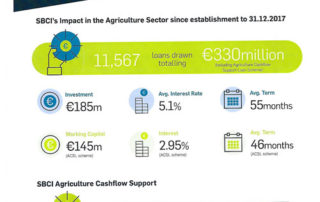 SCBI Supporting Agri Investment