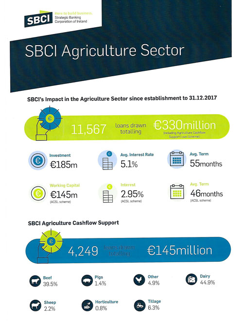 SCBI Supporting Agri Investment